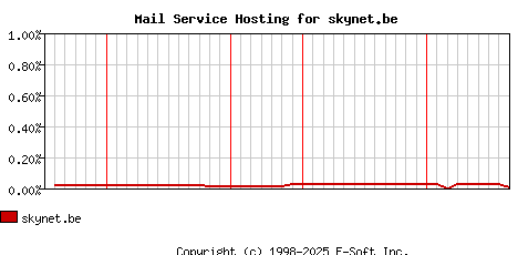 skynet.be MX Hosting Market Share Graph