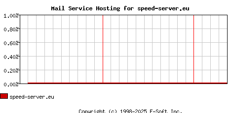 speed-server.eu MX Hosting Market Share Graph