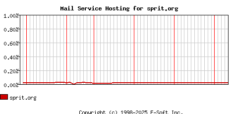 sprit.org MX Hosting Market Share Graph