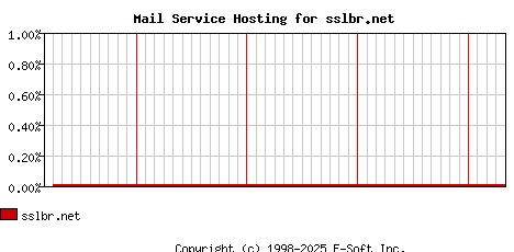 sslbr.net MX Hosting Market Share Graph
