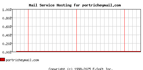 portricheymail.com MX Hosting Market Share Graph