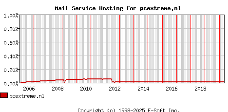pcextreme.nl MX Hosting Market Share Graph