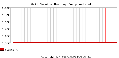 plaats.nl MX Hosting Market Share Graph