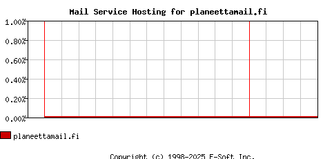 planeettamail.fi MX Hosting Market Share Graph