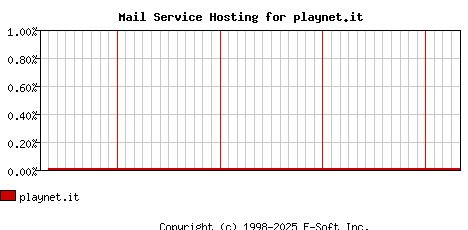playnet.it MX Hosting Market Share Graph
