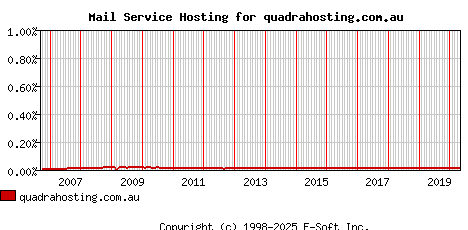 quadrahosting.com.au MX Hosting Market Share Graph