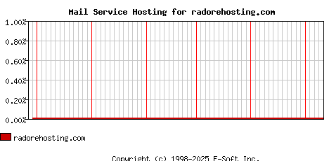 radorehosting.com MX Hosting Market Share Graph