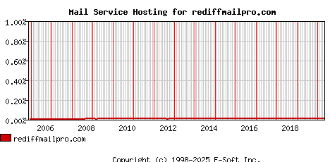 rediffmailpro.com MX Hosting Market Share Graph