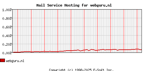 webguru.nl MX Hosting Market Share Graph
