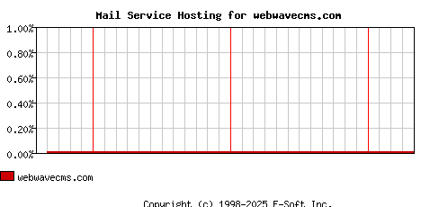webwavecms.com MX Hosting Market Share Graph