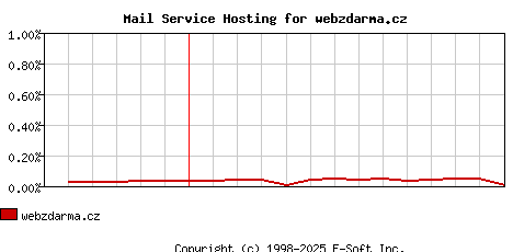 webzdarma.cz MX Hosting Market Share Graph