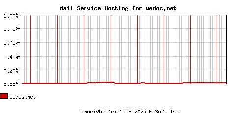 wedos.net MX Hosting Market Share Graph