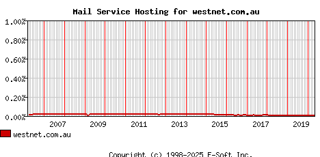 westnet.com.au MX Hosting Market Share Graph