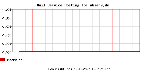 whserv.de MX Hosting Market Share Graph