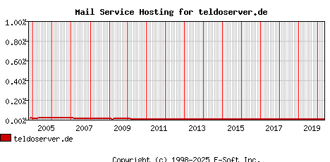 teldoserver.de MX Hosting Market Share Graph