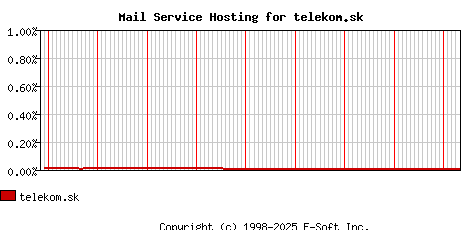 telekom.sk MX Hosting Market Share Graph