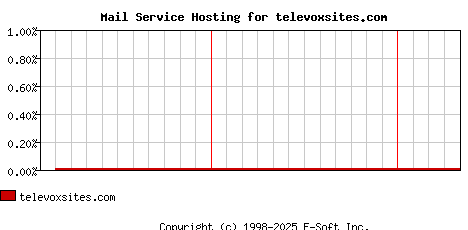 televoxsites.com MX Hosting Market Share Graph
