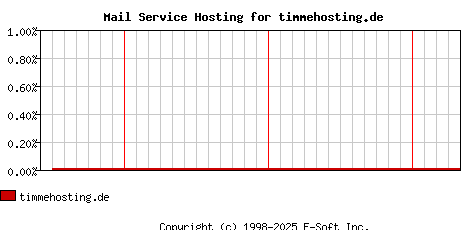 timmehosting.de MX Hosting Market Share Graph