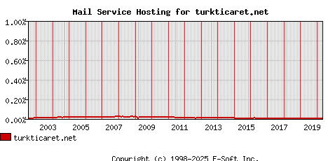 turkticaret.net MX Hosting Market Share Graph