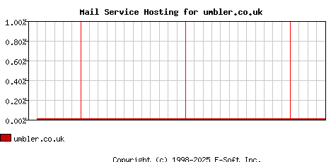 umbler.co.uk MX Hosting Market Share Graph