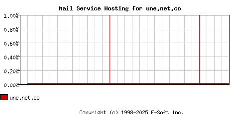 une.net.co MX Hosting Market Share Graph
