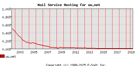 uu.net MX Hosting Market Share Graph