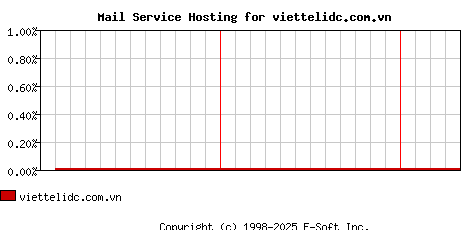viettelidc.com.vn MX Hosting Market Share Graph