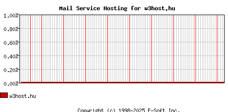 w3host.hu MX Hosting Market Share Graph