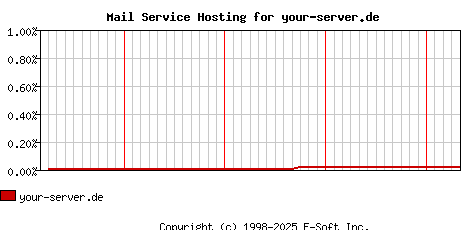 your-server.de MX Hosting Market Share Graph