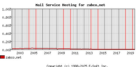 zabco.net MX Hosting Market Share Graph