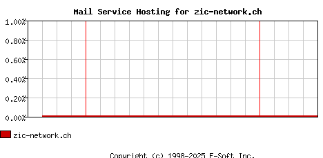 zic-network.ch MX Hosting Market Share Graph