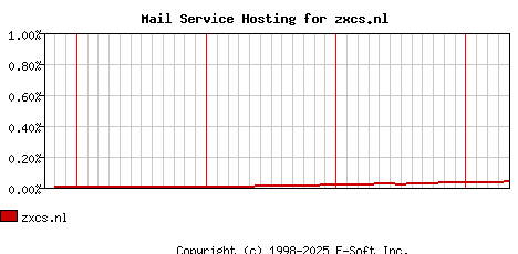 zxcs.nl MX Hosting Market Share Graph