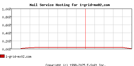1-grid-mx02.com MX Hosting Market Share Graph