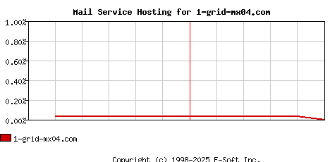1-grid-mx04.com MX Hosting Market Share Graph