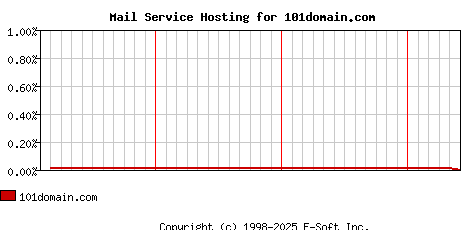 101domain.com MX Hosting Market Share Graph