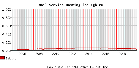1gb.ru MX Hosting Market Share Graph
