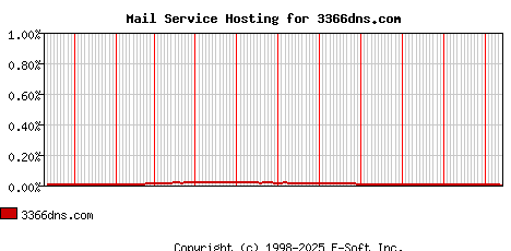 3366dns.com MX Hosting Market Share Graph