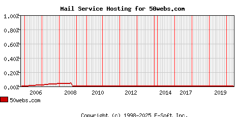 50webs.com MX Hosting Market Share Graph