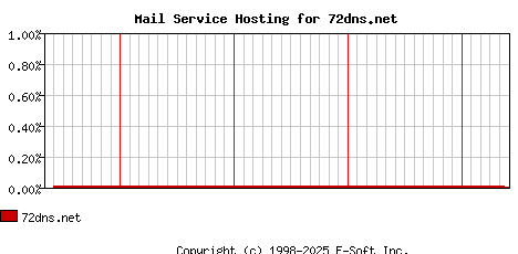 72dns.net MX Hosting Market Share Graph