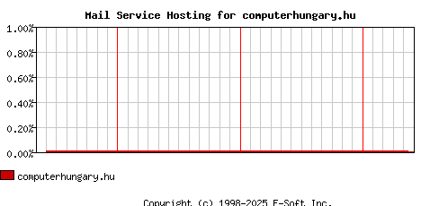 computerhungary.hu MX Hosting Market Share Graph
