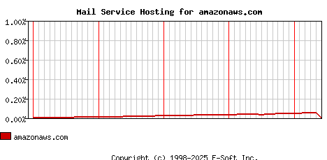 amazonaws.com MX Hosting Market Share Graph