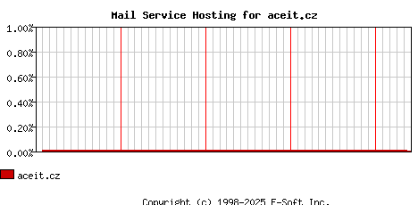aceit.cz MX Hosting Market Share Graph