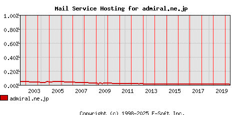 admiral.ne.jp MX Hosting Market Share Graph