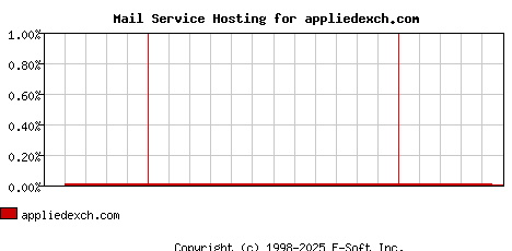appliedexch.com MX Hosting Market Share Graph