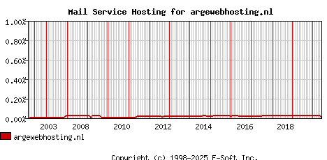 argewebhosting.nl MX Hosting Market Share Graph
