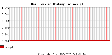 avx.pl MX Hosting Market Share Graph