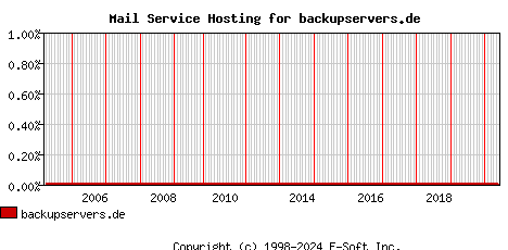 backupservers.de MX Hosting Market Share Graph