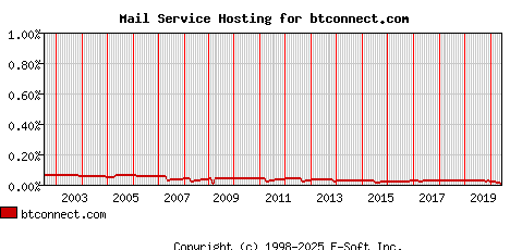btconnect.com MX Hosting Market Share Graph
