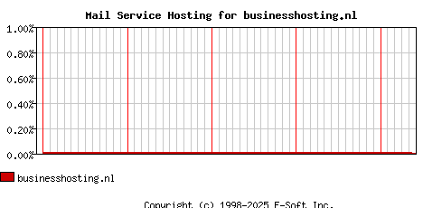 businesshosting.nl MX Hosting Market Share Graph