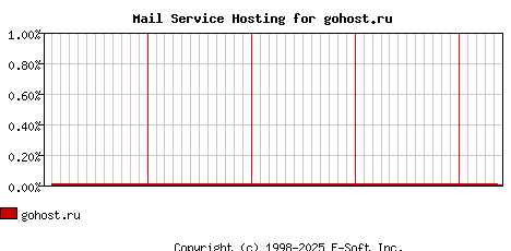 gohost.ru MX Hosting Market Share Graph